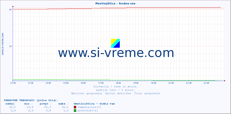 POVPREČJE :: Mestinjščica - Sodna vas :: temperatura | pretok | višina :: zadnji dan / 5 minut.