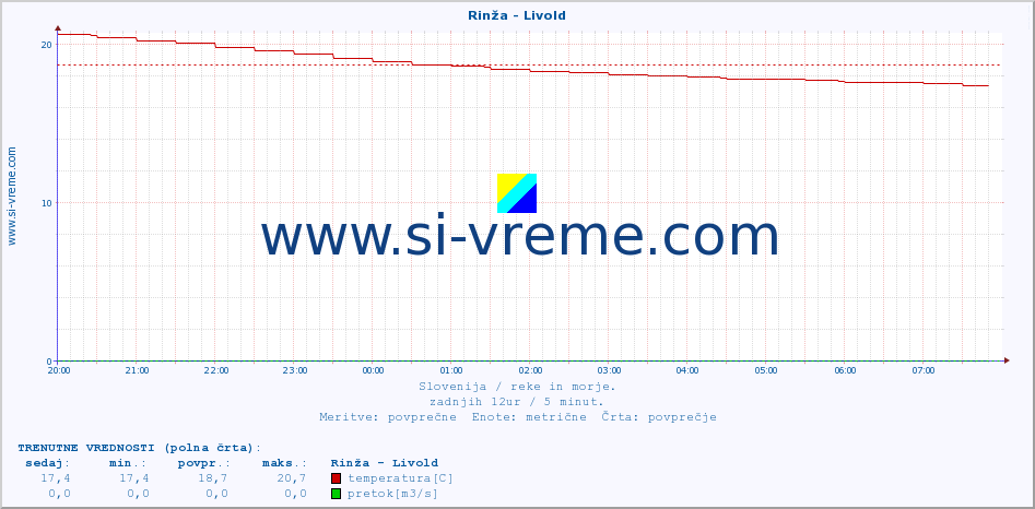 POVPREČJE :: Rinža - Livold :: temperatura | pretok | višina :: zadnji dan / 5 minut.