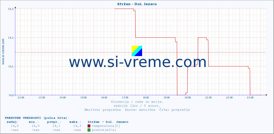 POVPREČJE :: Stržen - Dol. Jezero :: temperatura | pretok | višina :: zadnji dan / 5 minut.