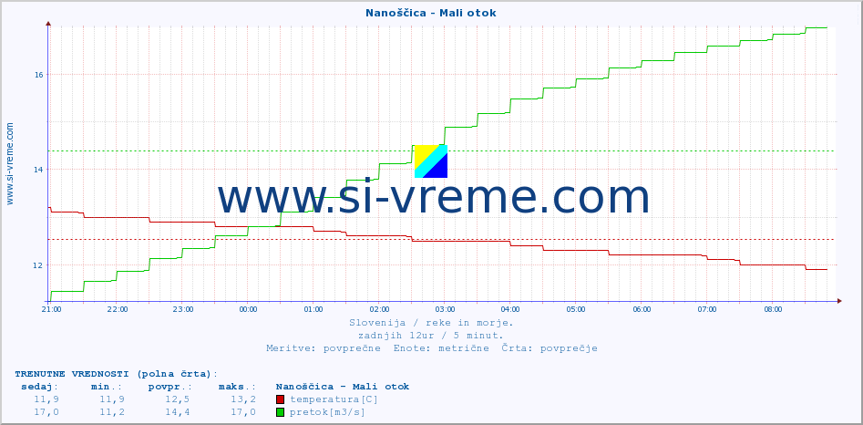 POVPREČJE :: Nanoščica - Mali otok :: temperatura | pretok | višina :: zadnji dan / 5 minut.