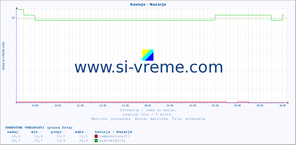 POVPREČJE :: Savinja - Nazarje :: temperatura | pretok | višina :: zadnji dan / 5 minut.