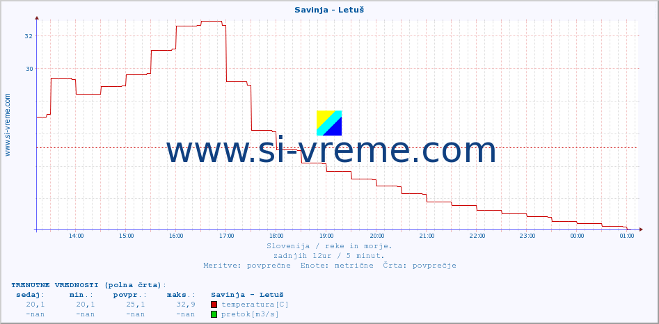 POVPREČJE :: Savinja - Letuš :: temperatura | pretok | višina :: zadnji dan / 5 minut.