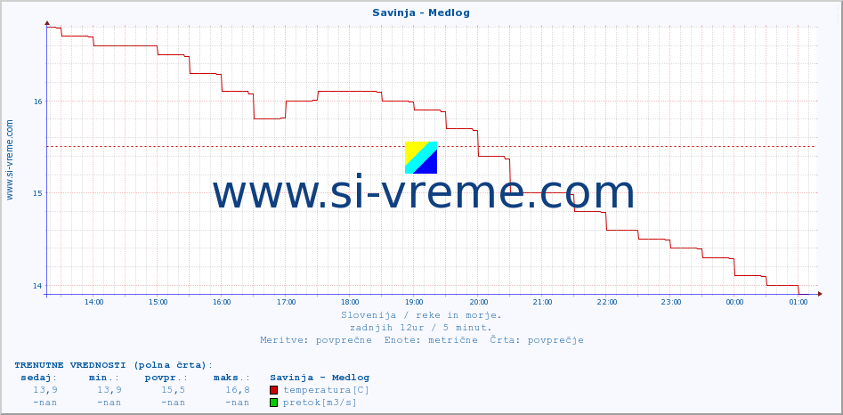 POVPREČJE :: Savinja - Medlog :: temperatura | pretok | višina :: zadnji dan / 5 minut.