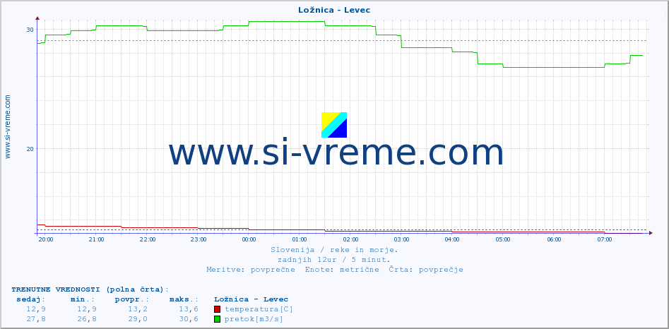 POVPREČJE :: Ložnica - Levec :: temperatura | pretok | višina :: zadnji dan / 5 minut.