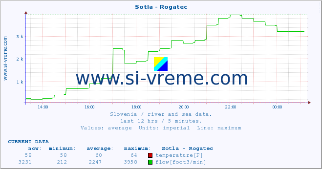  :: Sotla - Rogatec :: temperature | flow | height :: last day / 5 minutes.