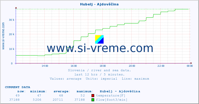  :: Hubelj - Ajdovščina :: temperature | flow | height :: last day / 5 minutes.