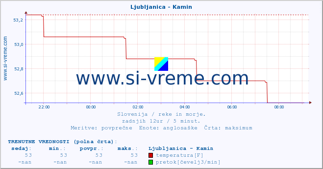 POVPREČJE :: Ljubljanica - Kamin :: temperatura | pretok | višina :: zadnji dan / 5 minut.