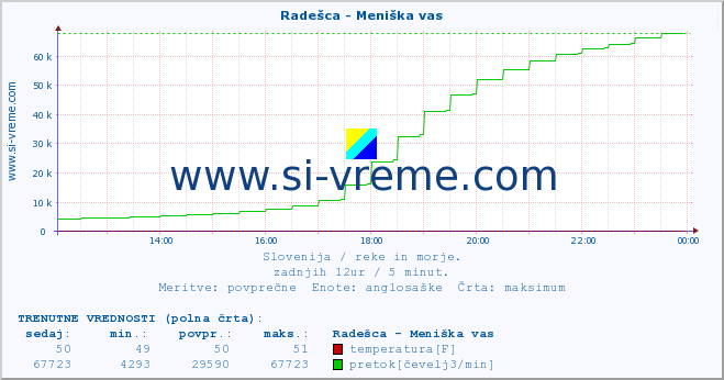 POVPREČJE :: Radešca - Meniška vas :: temperatura | pretok | višina :: zadnji dan / 5 minut.