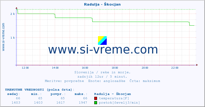 POVPREČJE :: Radulja - Škocjan :: temperatura | pretok | višina :: zadnji dan / 5 minut.