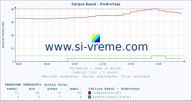 POVPREČJE :: Idrijca Kanal - Podroteja :: temperatura | pretok | višina :: zadnji dan / 5 minut.