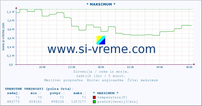 POVPREČJE :: * MAKSIMUM * :: temperatura | pretok | višina :: zadnji dan / 5 minut.