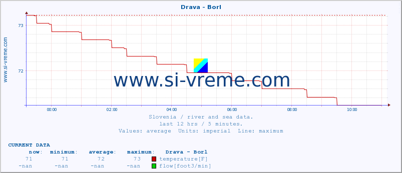  :: Drava - Borl :: temperature | flow | height :: last day / 5 minutes.