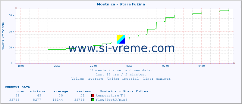  :: Mostnica - Stara Fužina :: temperature | flow | height :: last day / 5 minutes.