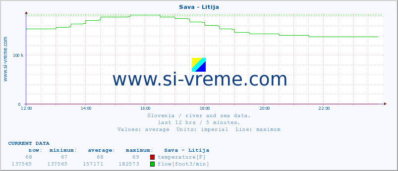  :: Sava - Litija :: temperature | flow | height :: last day / 5 minutes.