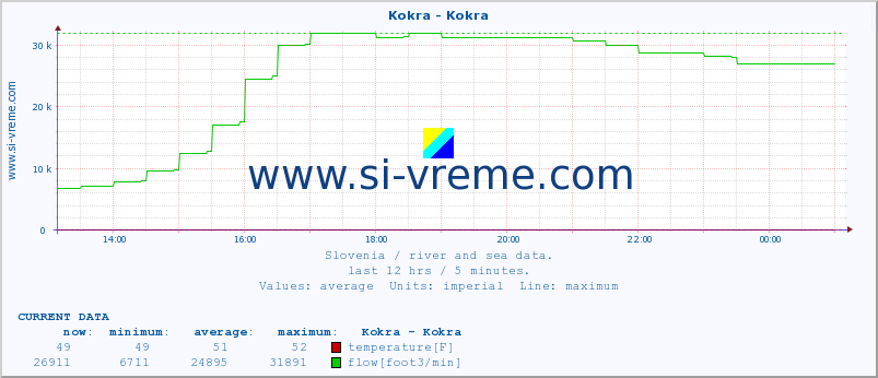  :: Kokra - Kokra :: temperature | flow | height :: last day / 5 minutes.