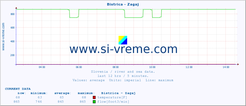  :: Bistrica - Zagaj :: temperature | flow | height :: last day / 5 minutes.