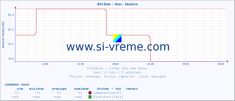  :: Stržen - Gor. Jezero :: temperature | flow | height :: last day / 5 minutes.