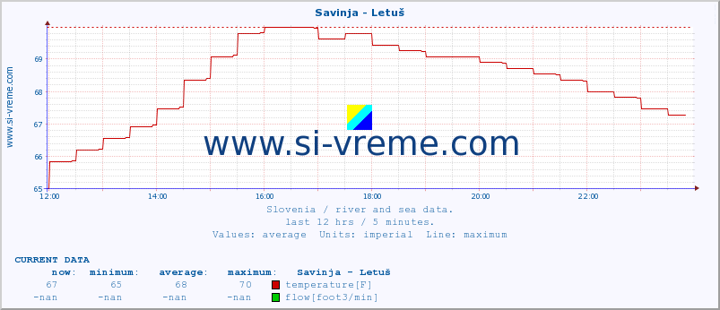  :: Savinja - Letuš :: temperature | flow | height :: last day / 5 minutes.