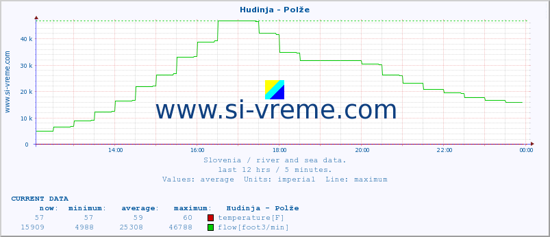  :: Hudinja - Polže :: temperature | flow | height :: last day / 5 minutes.