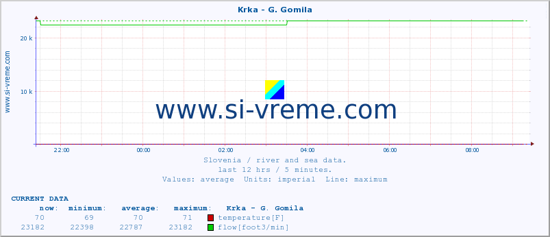  :: Krka - G. Gomila :: temperature | flow | height :: last day / 5 minutes.