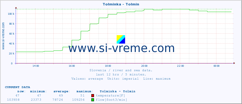  :: Tolminka - Tolmin :: temperature | flow | height :: last day / 5 minutes.