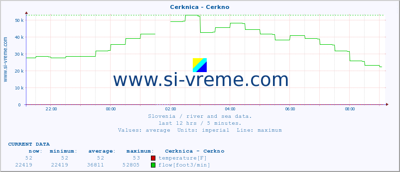  :: Cerknica - Cerkno :: temperature | flow | height :: last day / 5 minutes.