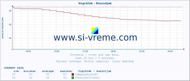  :: Vogršček - Bezovljak :: temperature | flow | height :: last day / 5 minutes.