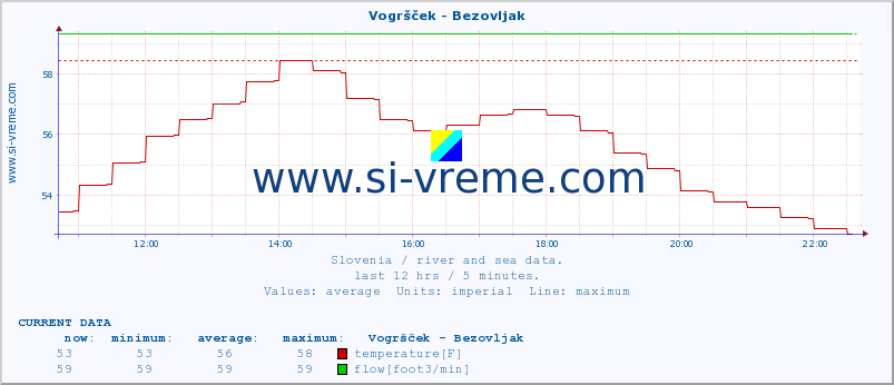  :: Vogršček - Bezovljak :: temperature | flow | height :: last day / 5 minutes.