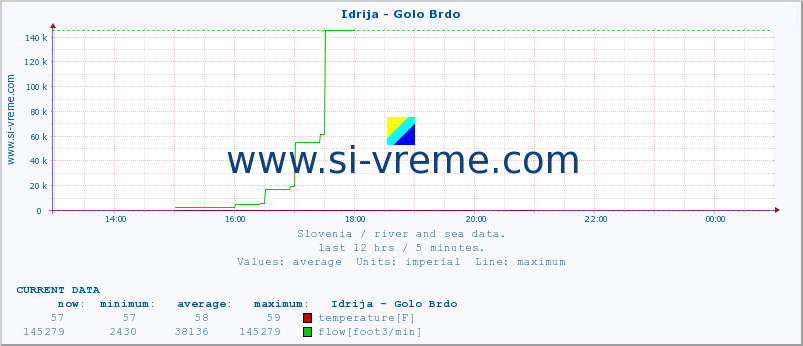  :: Idrija - Golo Brdo :: temperature | flow | height :: last day / 5 minutes.