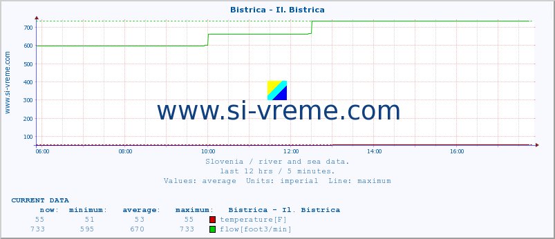  :: Bistrica - Il. Bistrica :: temperature | flow | height :: last day / 5 minutes.