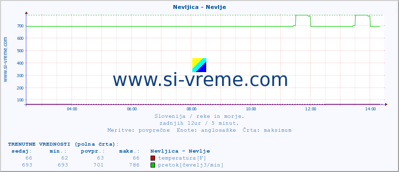 POVPREČJE :: Nevljica - Nevlje :: temperatura | pretok | višina :: zadnji dan / 5 minut.