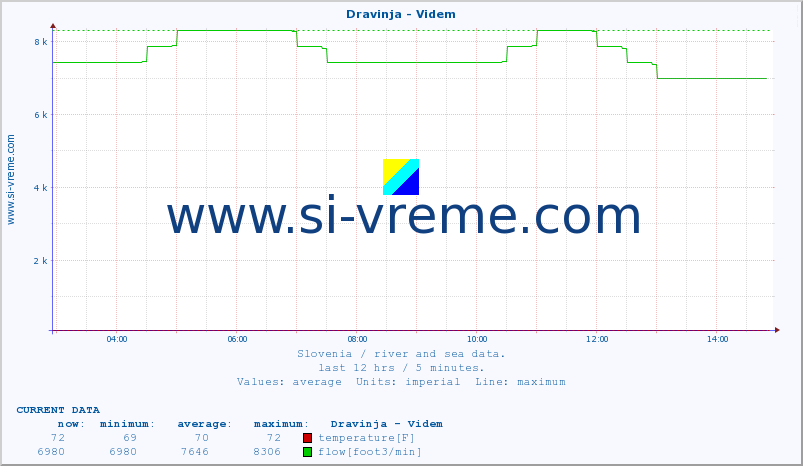  :: Dravinja - Videm :: temperature | flow | height :: last day / 5 minutes.