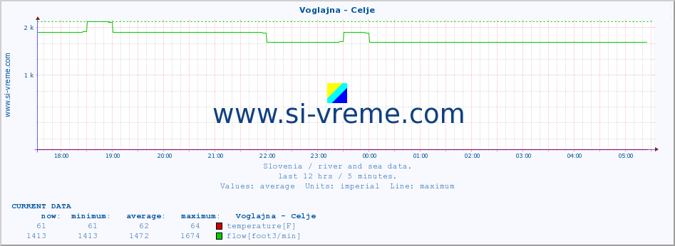  :: Voglajna - Celje :: temperature | flow | height :: last day / 5 minutes.