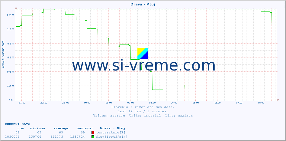  :: Drava - Ptuj :: temperature | flow | height :: last day / 5 minutes.