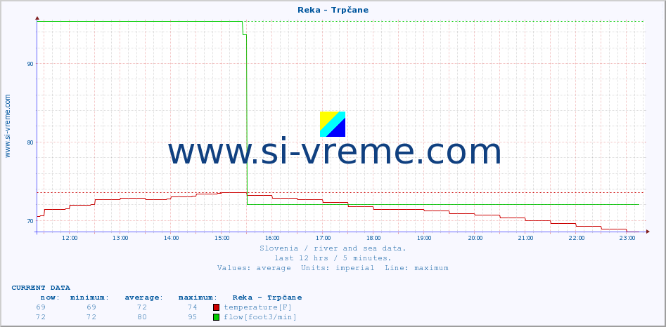  :: Reka - Trpčane :: temperature | flow | height :: last day / 5 minutes.