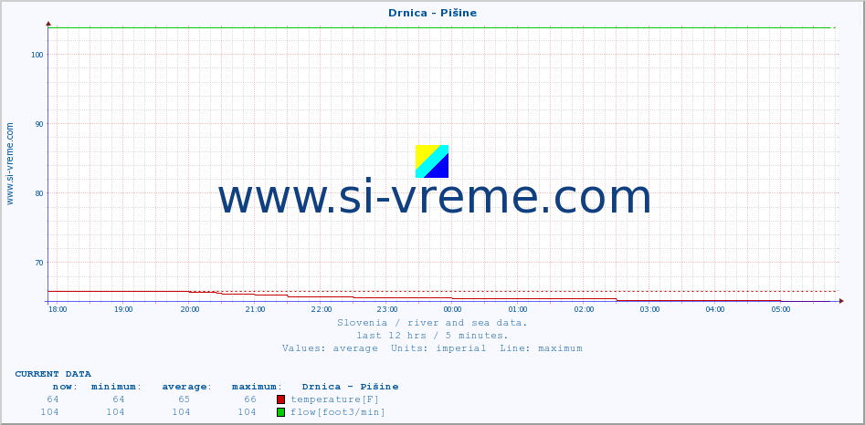  :: Drnica - Pišine :: temperature | flow | height :: last day / 5 minutes.