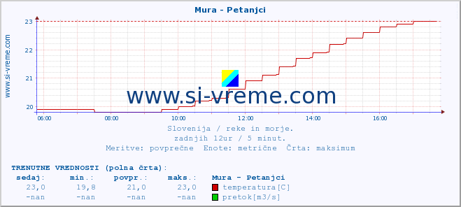 POVPREČJE :: Mura - Petanjci :: temperatura | pretok | višina :: zadnji dan / 5 minut.