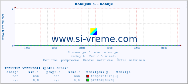 POVPREČJE :: Kobiljski p. - Kobilje :: temperatura | pretok | višina :: zadnji dan / 5 minut.