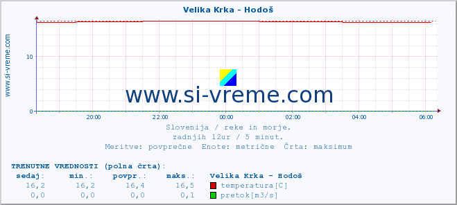 POVPREČJE :: Velika Krka - Hodoš :: temperatura | pretok | višina :: zadnji dan / 5 minut.