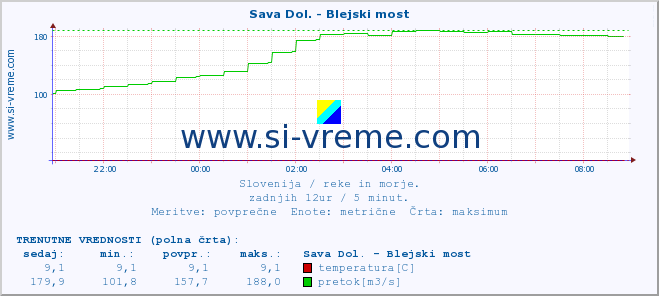 POVPREČJE :: Sava Dol. - Blejski most :: temperatura | pretok | višina :: zadnji dan / 5 minut.