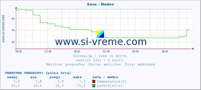 POVPREČJE :: Sava - Medno :: temperatura | pretok | višina :: zadnji dan / 5 minut.