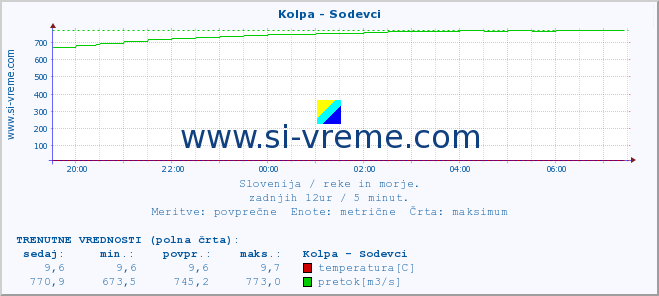 POVPREČJE :: Kolpa - Sodevci :: temperatura | pretok | višina :: zadnji dan / 5 minut.