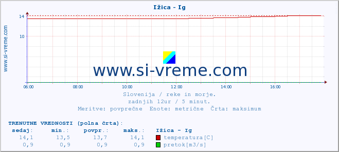 POVPREČJE :: Ižica - Ig :: temperatura | pretok | višina :: zadnji dan / 5 minut.