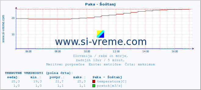 POVPREČJE :: Paka - Šoštanj :: temperatura | pretok | višina :: zadnji dan / 5 minut.