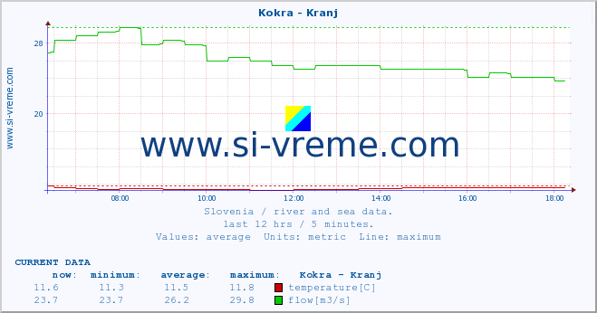  :: Kokra - Kranj :: temperature | flow | height :: last day / 5 minutes.