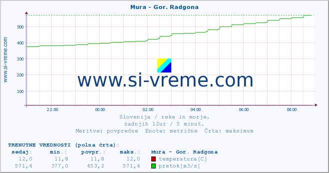 POVPREČJE :: Mura - Gor. Radgona :: temperatura | pretok | višina :: zadnji dan / 5 minut.