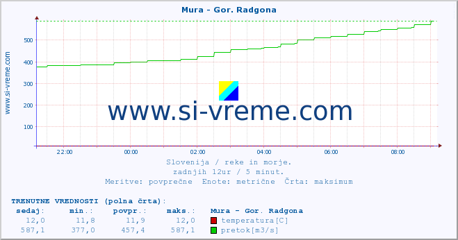 POVPREČJE :: Mura - Gor. Radgona :: temperatura | pretok | višina :: zadnji dan / 5 minut.