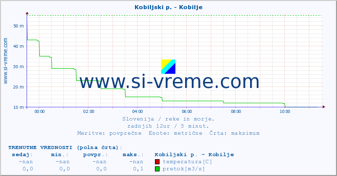 POVPREČJE :: Kobiljski p. - Kobilje :: temperatura | pretok | višina :: zadnji dan / 5 minut.