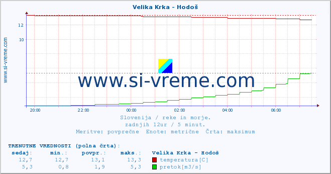 POVPREČJE :: Velika Krka - Hodoš :: temperatura | pretok | višina :: zadnji dan / 5 minut.