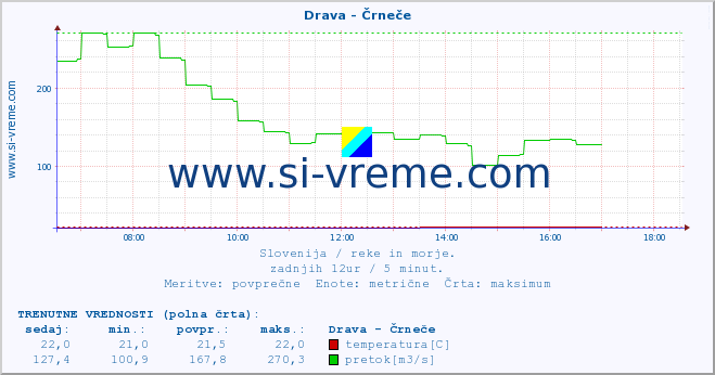 POVPREČJE :: Drava - Črneče :: temperatura | pretok | višina :: zadnji dan / 5 minut.